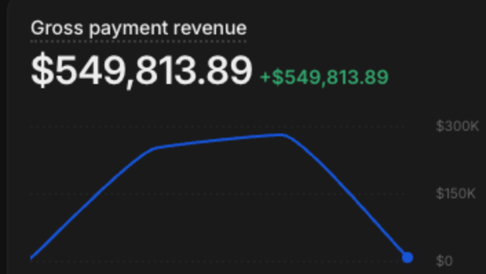 Whop dashboard: gross payment revenue $549,813.89